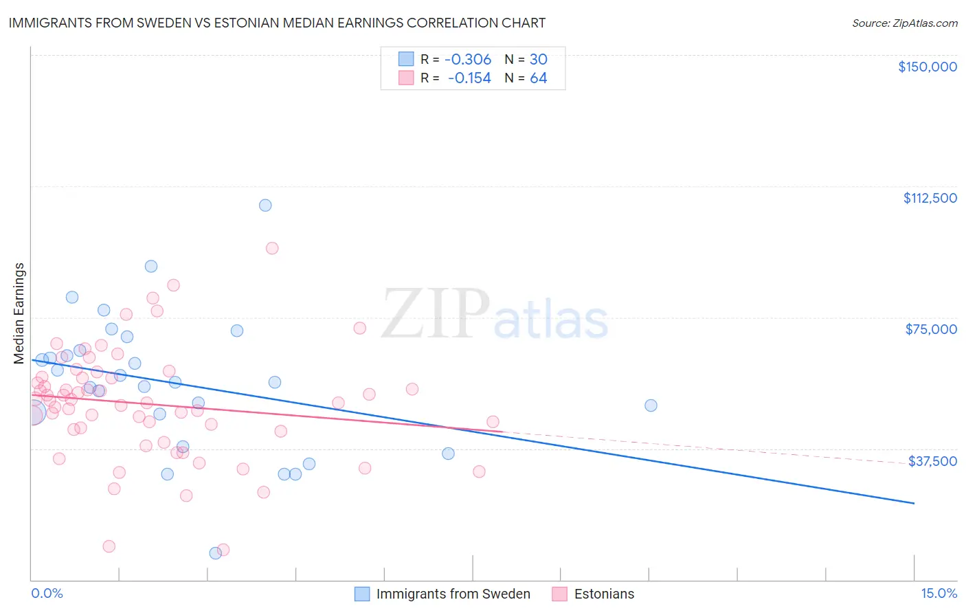 Immigrants from Sweden vs Estonian Median Earnings