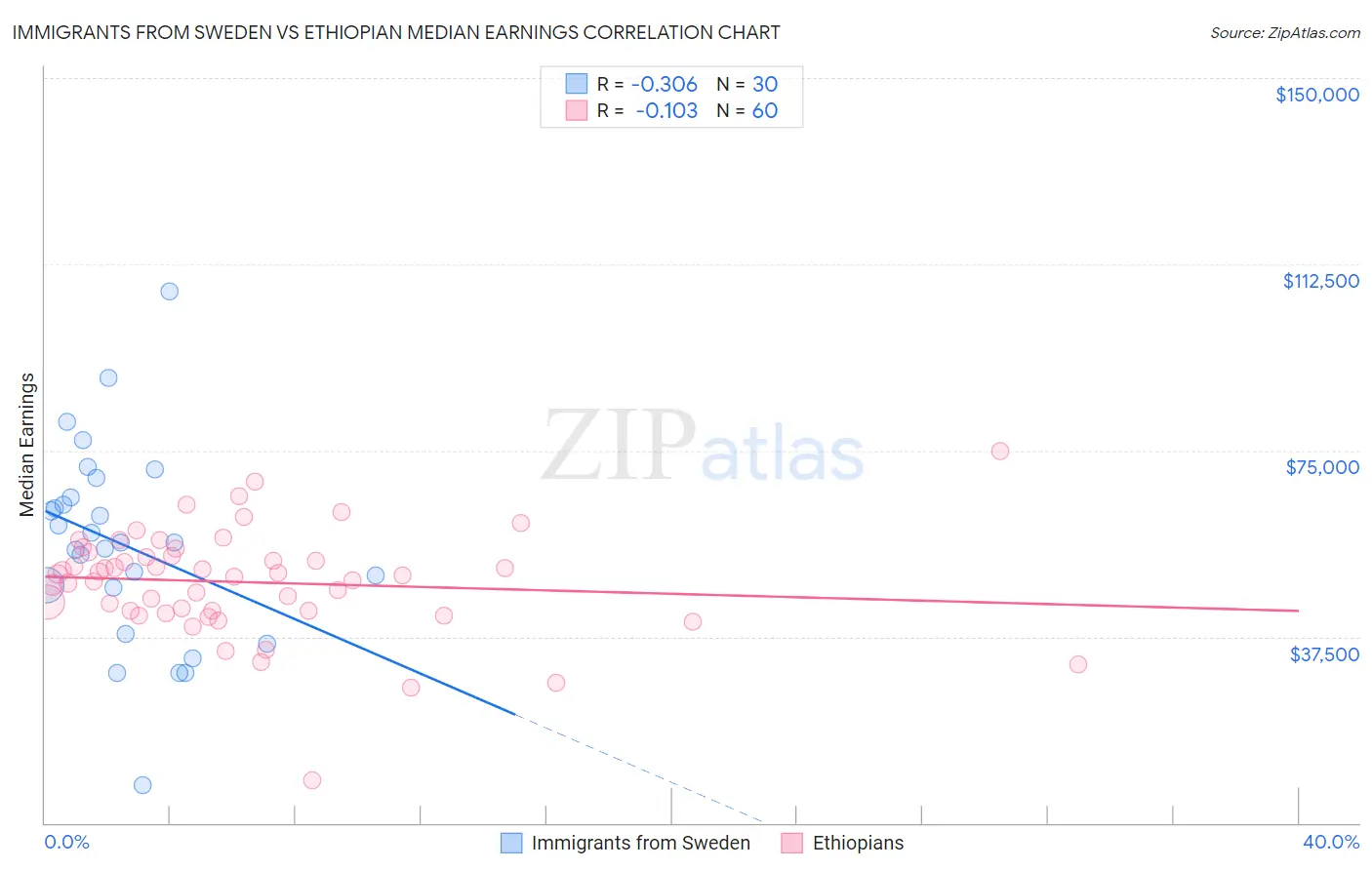 Immigrants from Sweden vs Ethiopian Median Earnings