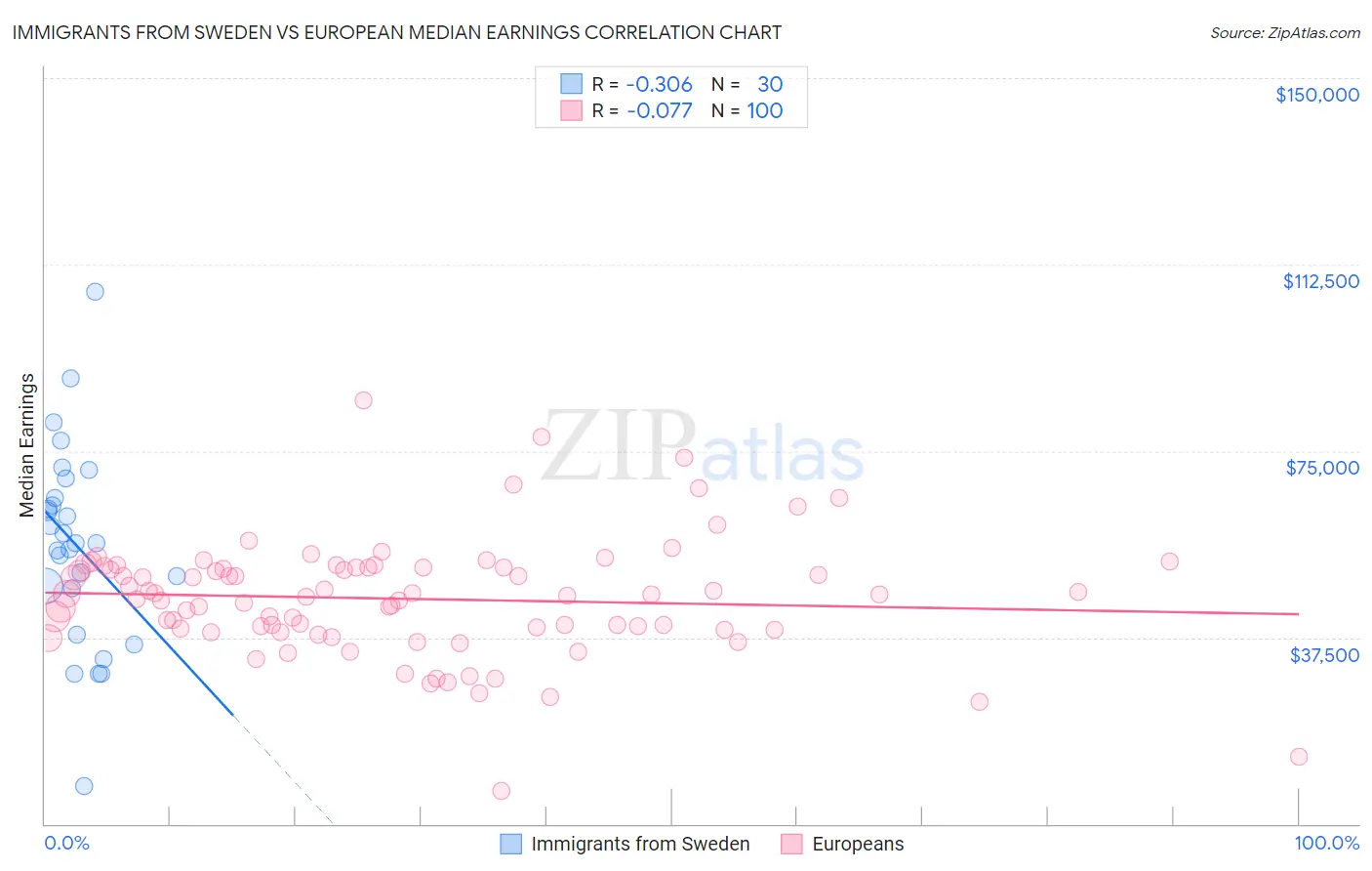 Immigrants from Sweden vs European Median Earnings