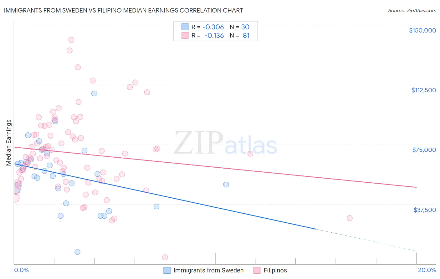 Immigrants from Sweden vs Filipino Median Earnings