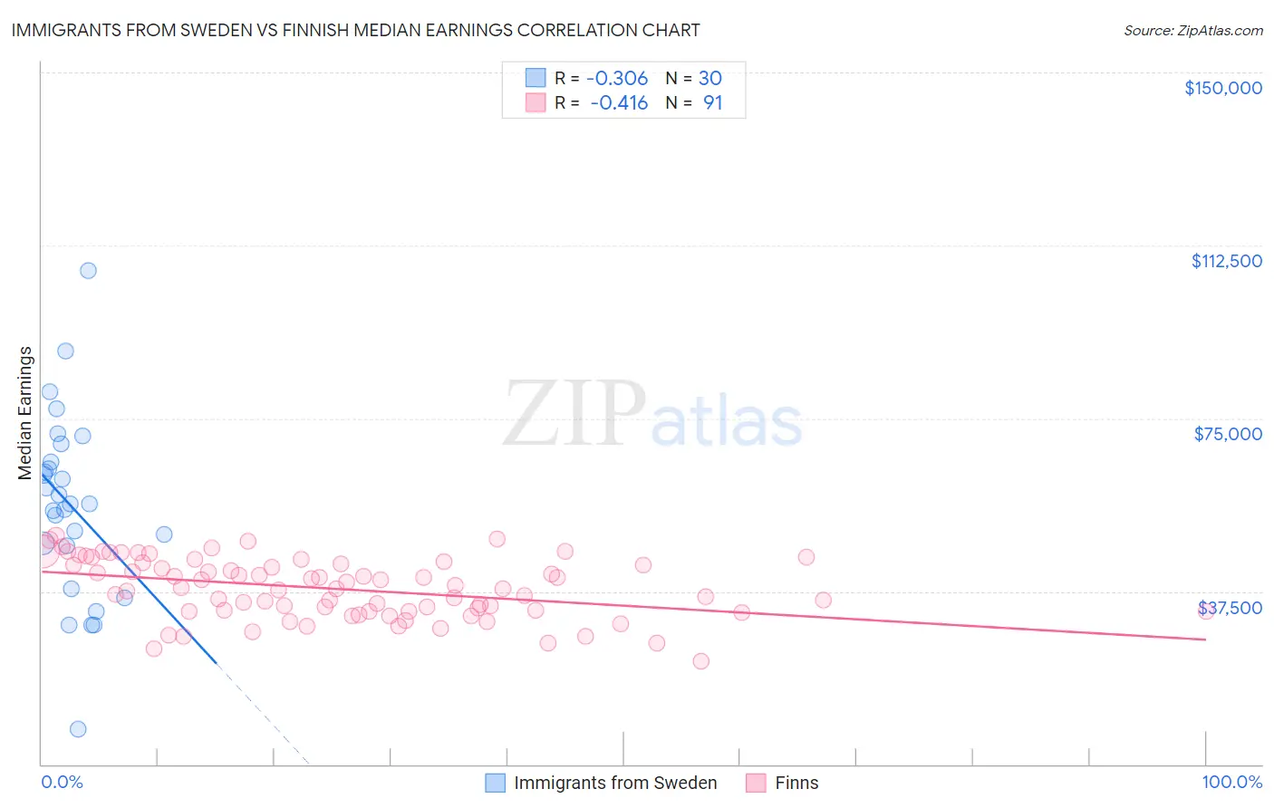 Immigrants from Sweden vs Finnish Median Earnings