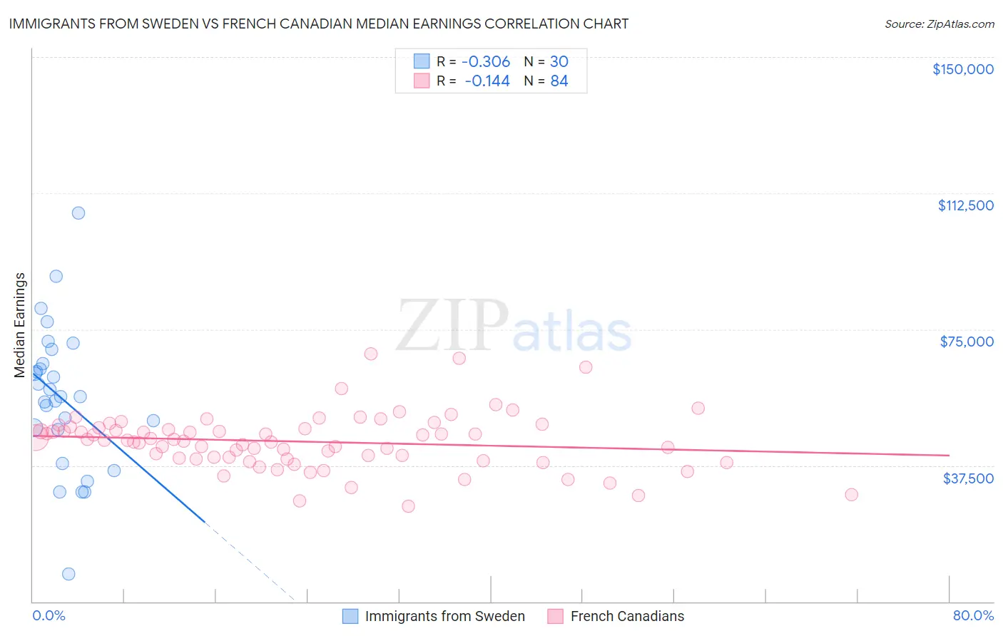 Immigrants from Sweden vs French Canadian Median Earnings