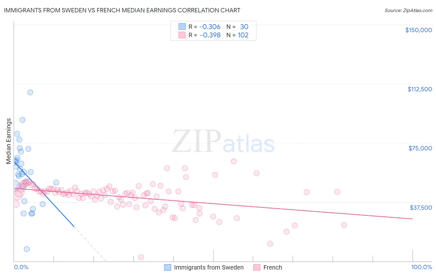 Immigrants from Sweden vs French Median Earnings