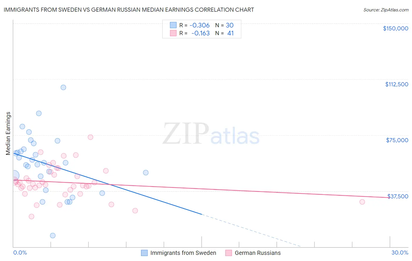 Immigrants from Sweden vs German Russian Median Earnings