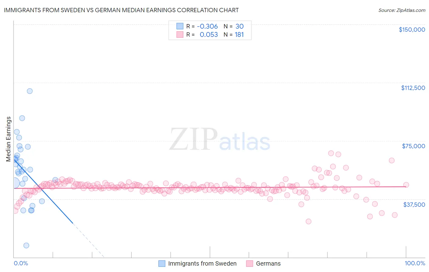 Immigrants from Sweden vs German Median Earnings