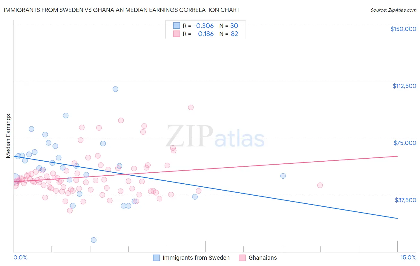 Immigrants from Sweden vs Ghanaian Median Earnings