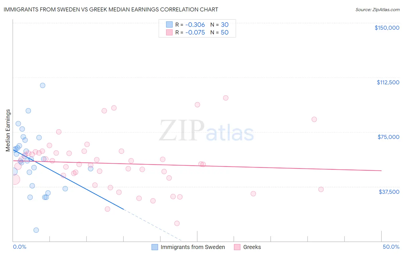 Immigrants from Sweden vs Greek Median Earnings