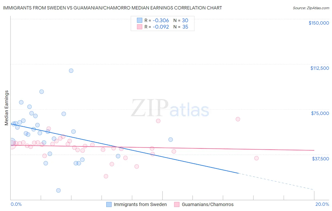Immigrants from Sweden vs Guamanian/Chamorro Median Earnings