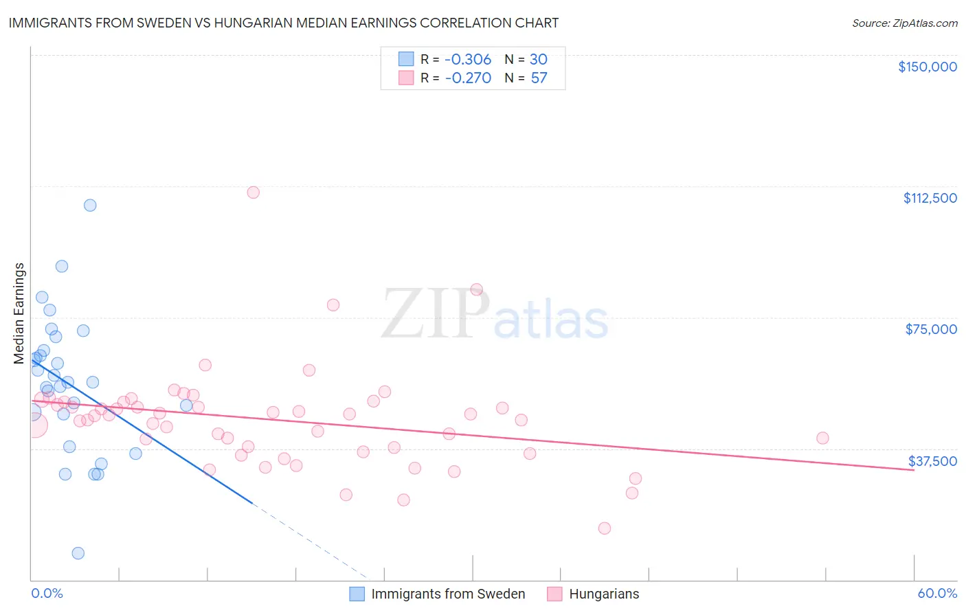 Immigrants from Sweden vs Hungarian Median Earnings
