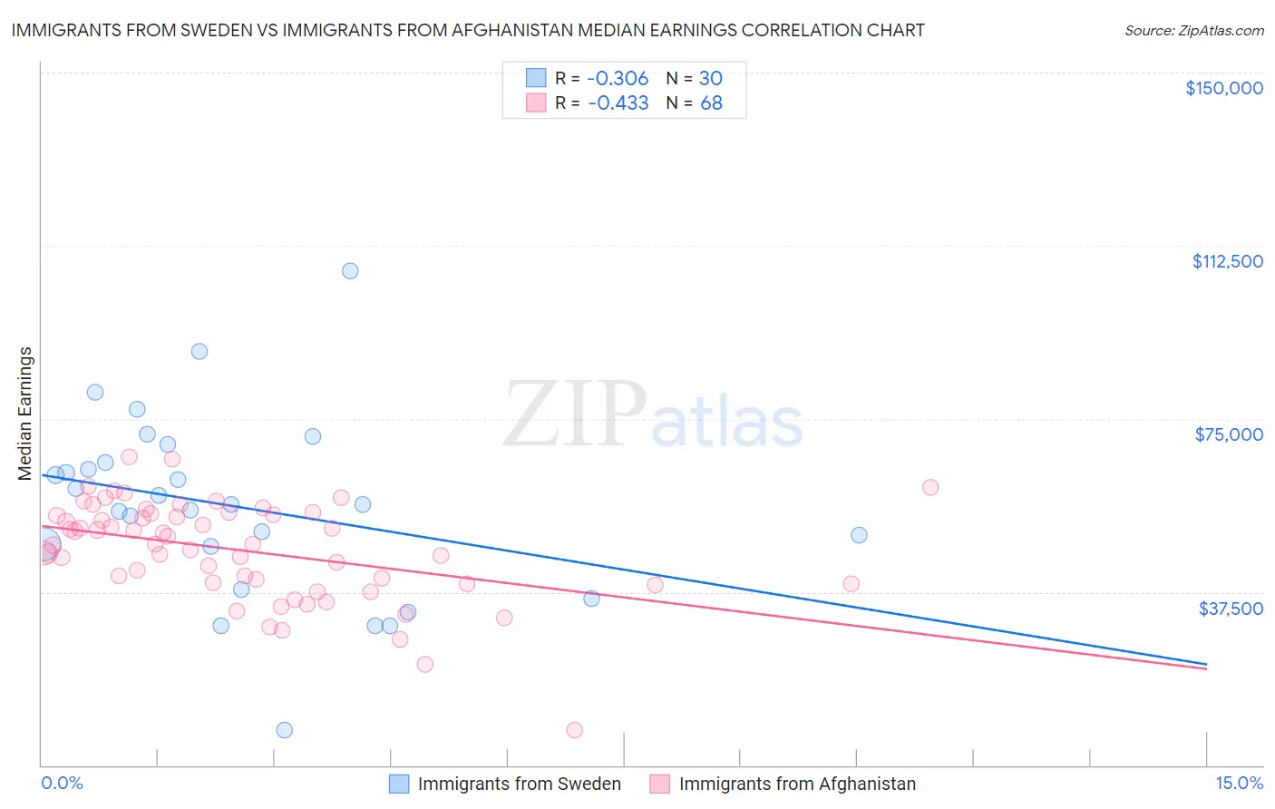 Immigrants from Sweden vs Immigrants from Afghanistan Median Earnings