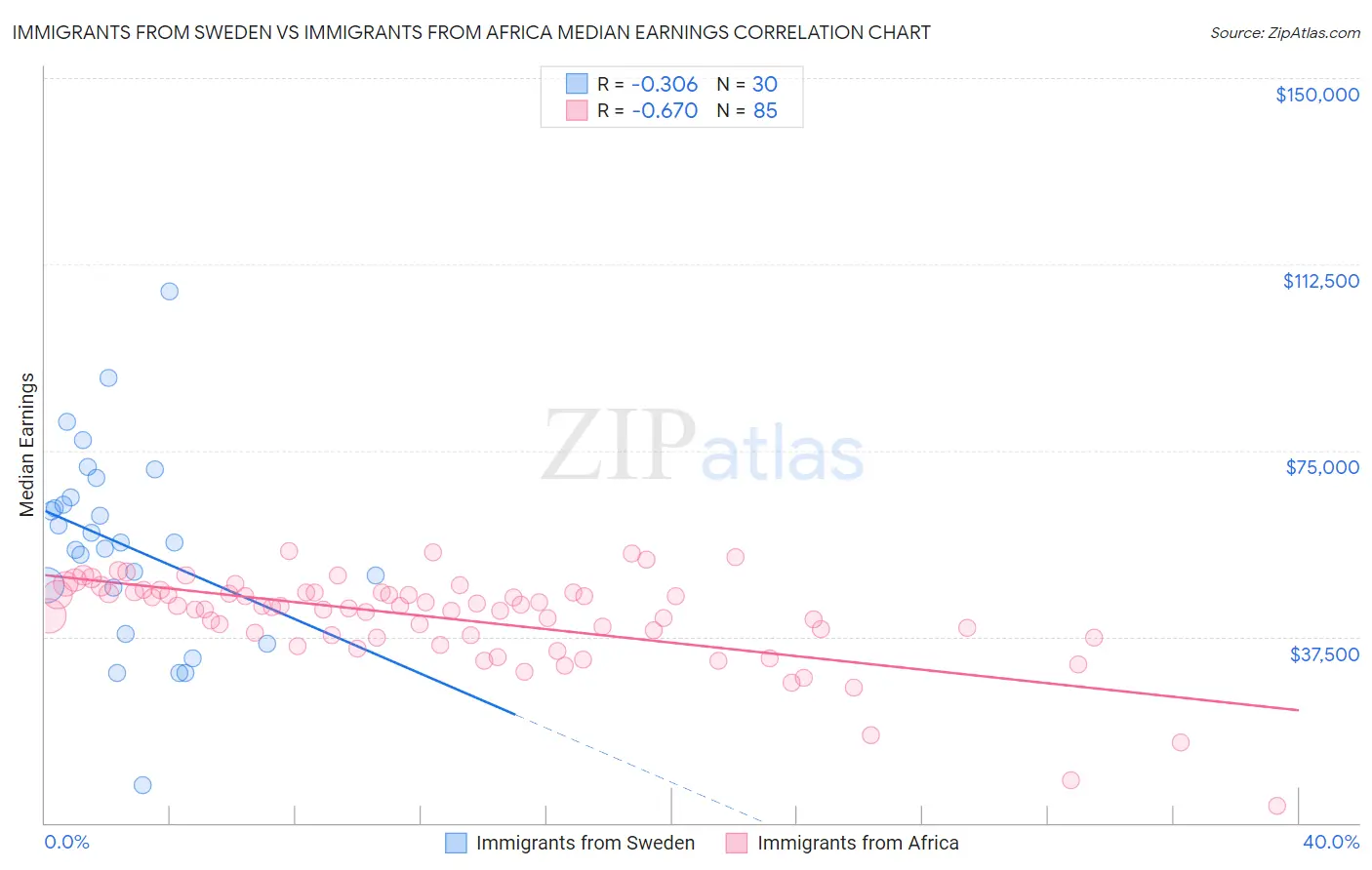 Immigrants from Sweden vs Immigrants from Africa Median Earnings