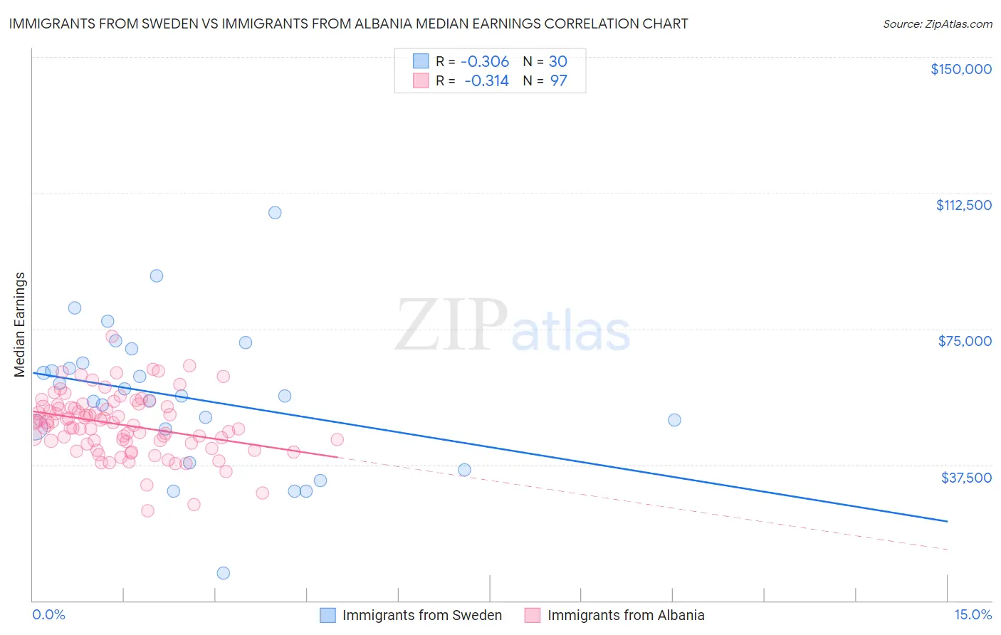 Immigrants from Sweden vs Immigrants from Albania Median Earnings