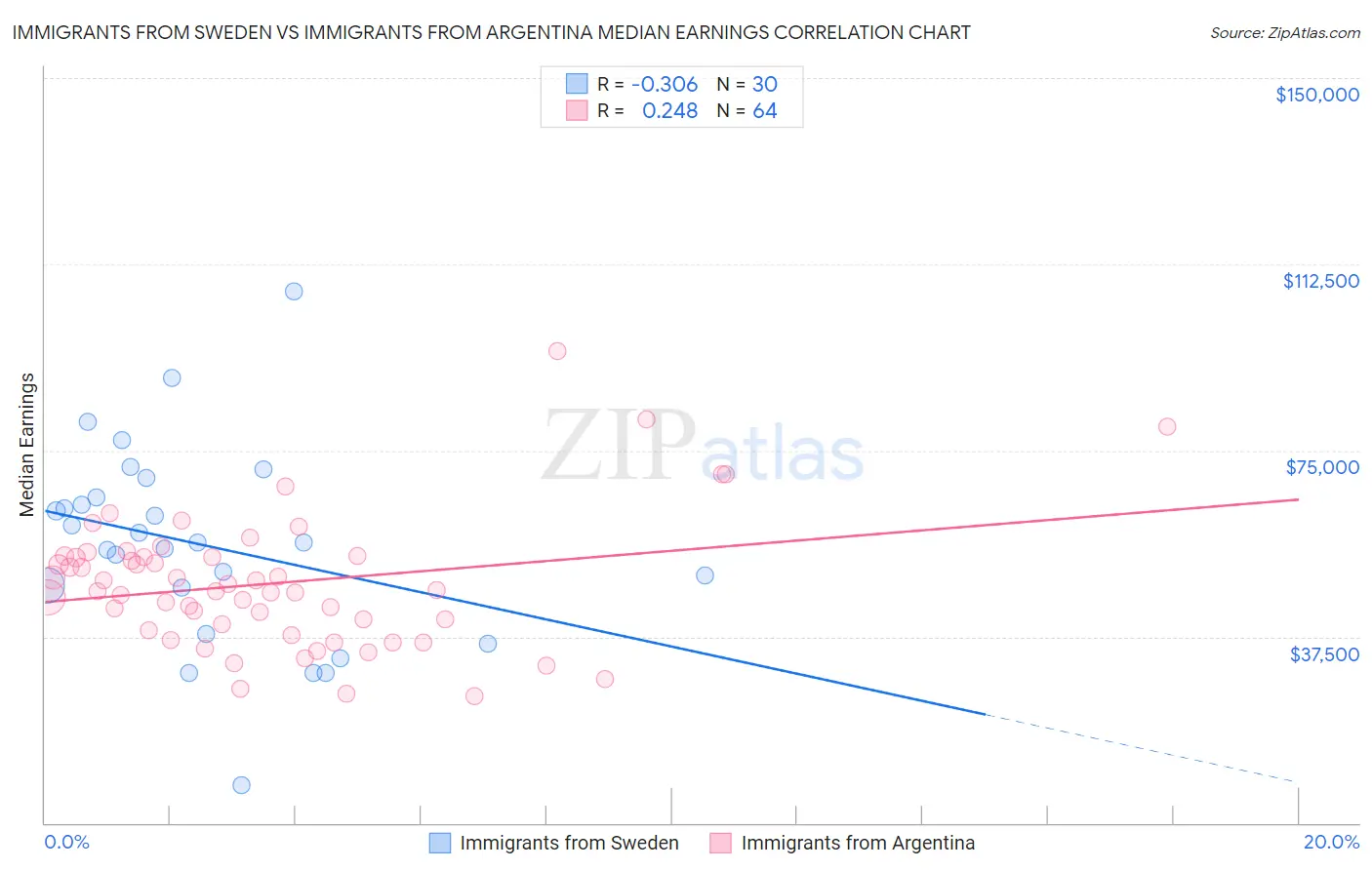 Immigrants from Sweden vs Immigrants from Argentina Median Earnings