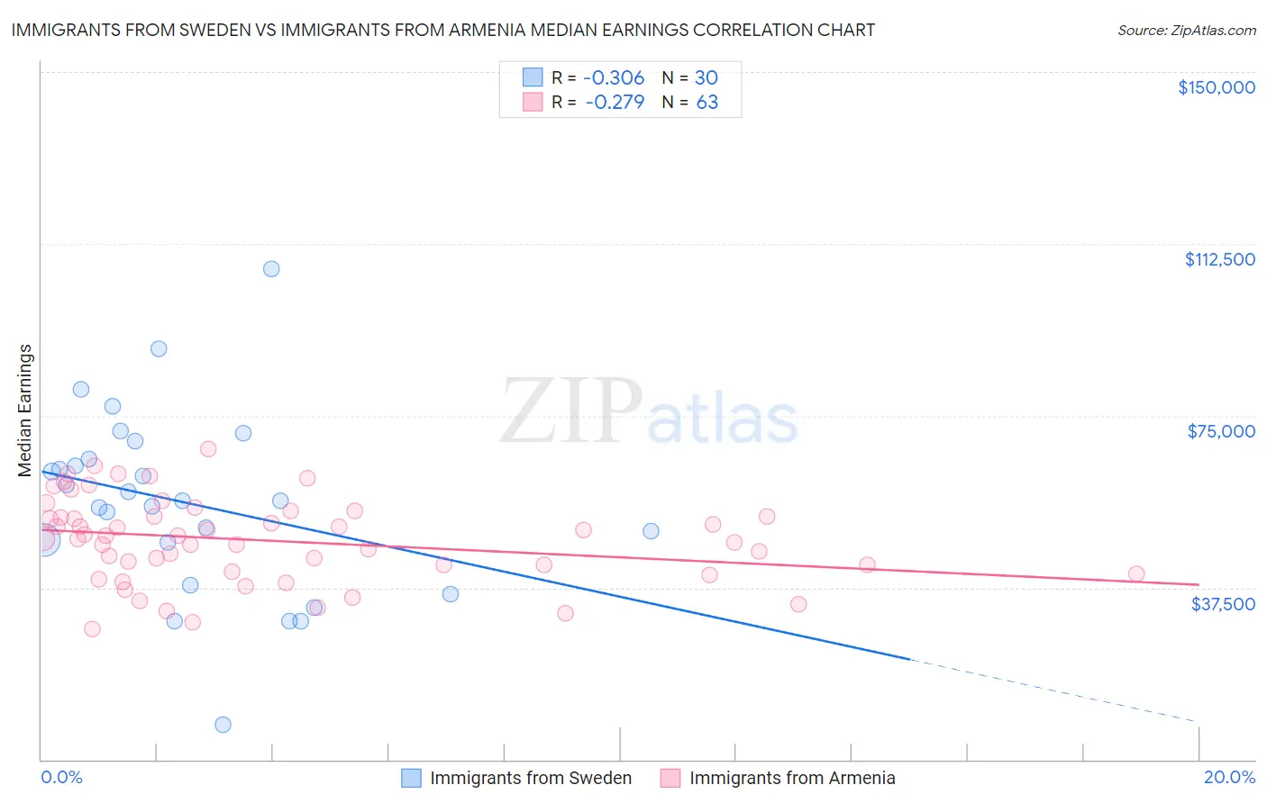 Immigrants from Sweden vs Immigrants from Armenia Median Earnings