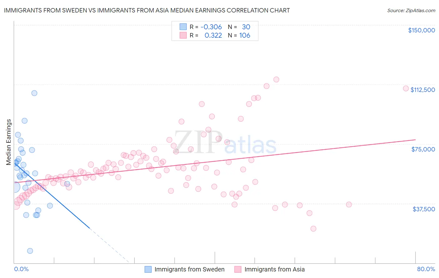 Immigrants from Sweden vs Immigrants from Asia Median Earnings