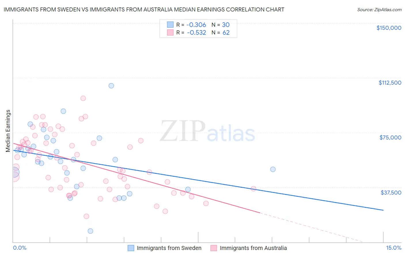 Immigrants from Sweden vs Immigrants from Australia Median Earnings