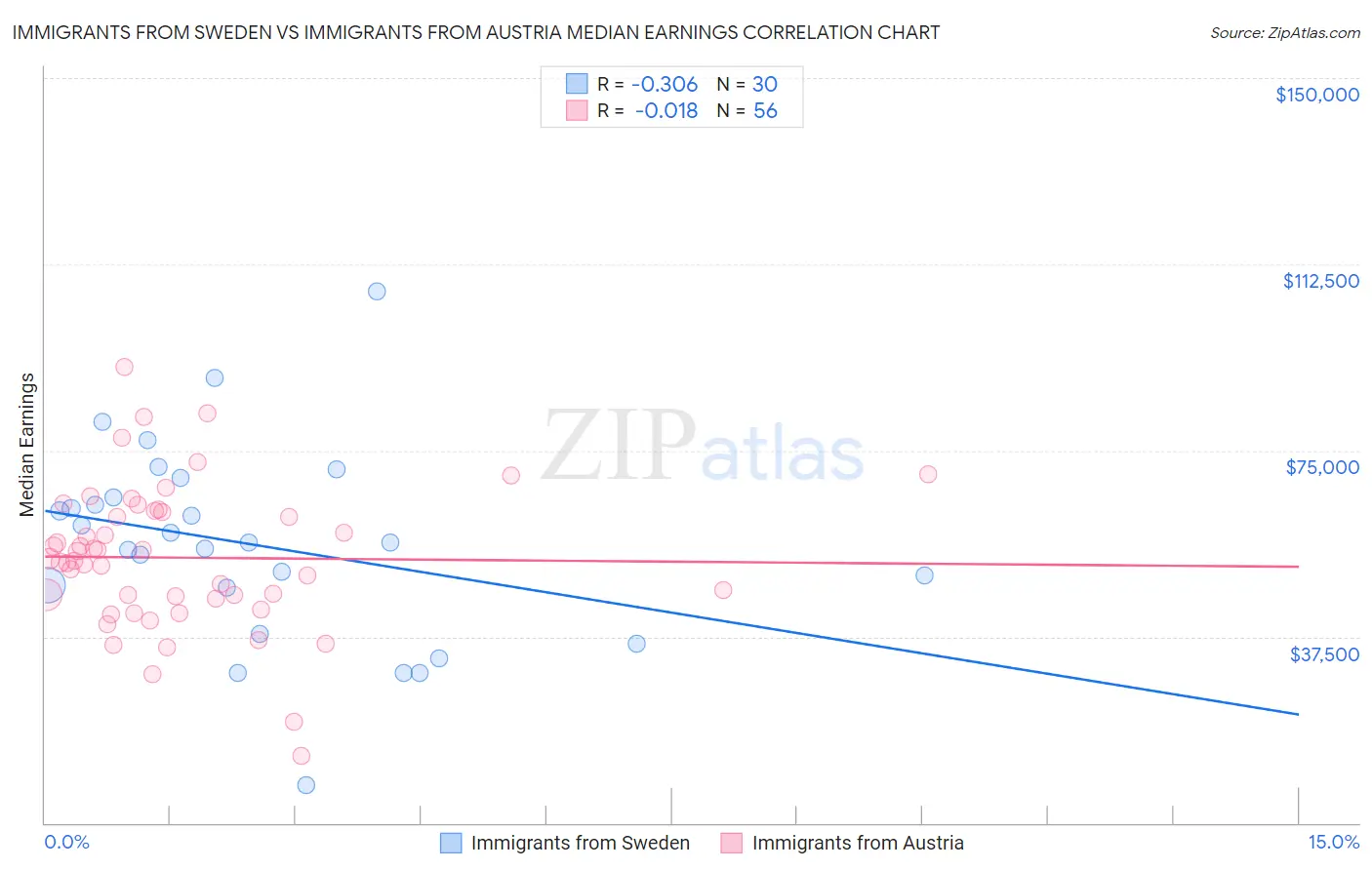 Immigrants from Sweden vs Immigrants from Austria Median Earnings