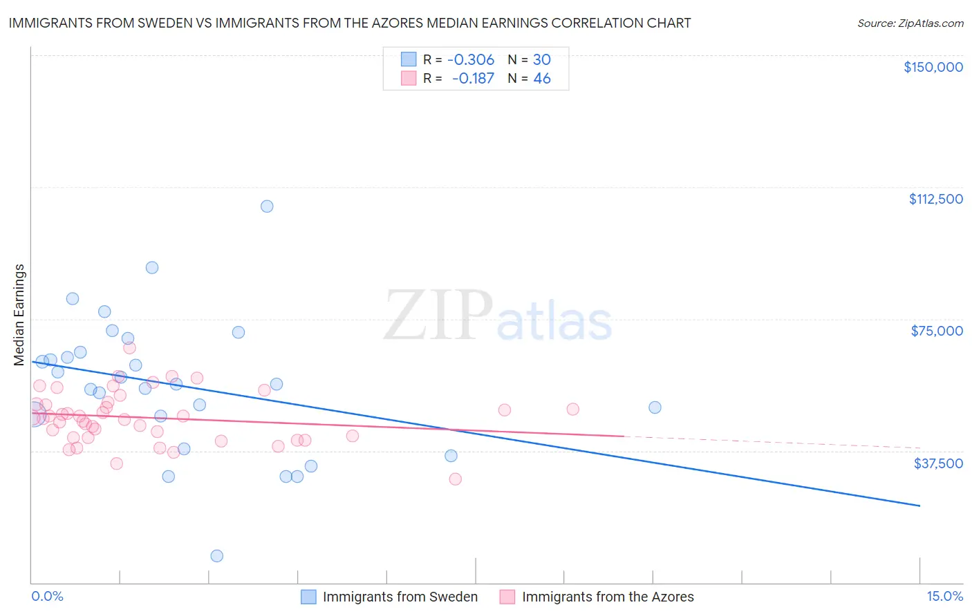 Immigrants from Sweden vs Immigrants from the Azores Median Earnings