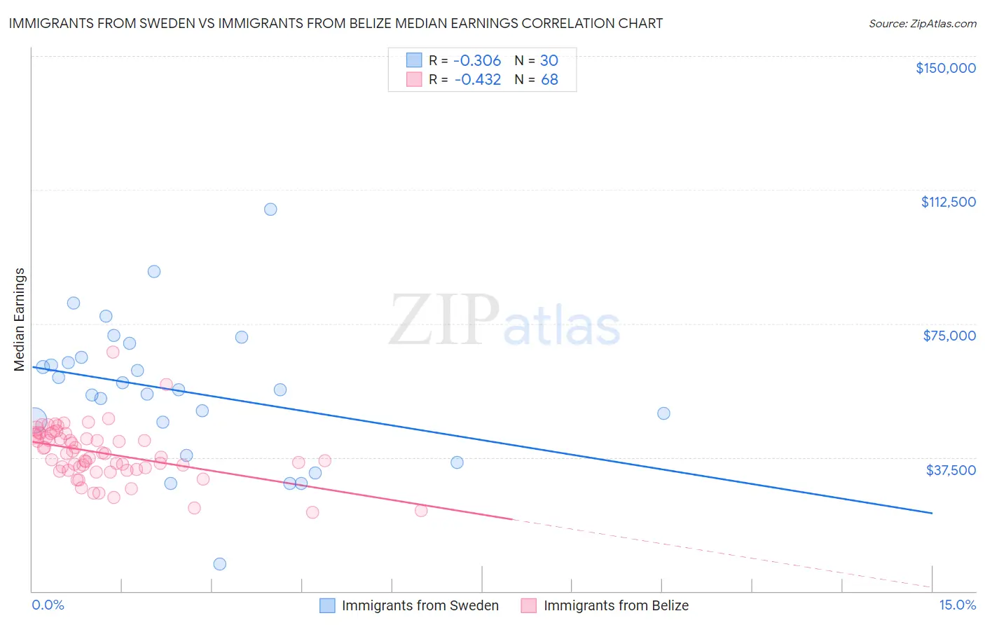 Immigrants from Sweden vs Immigrants from Belize Median Earnings