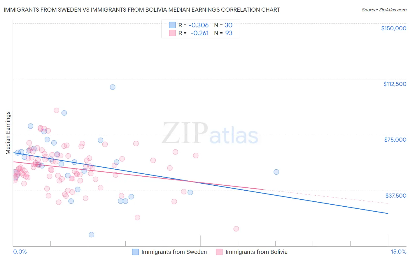 Immigrants from Sweden vs Immigrants from Bolivia Median Earnings