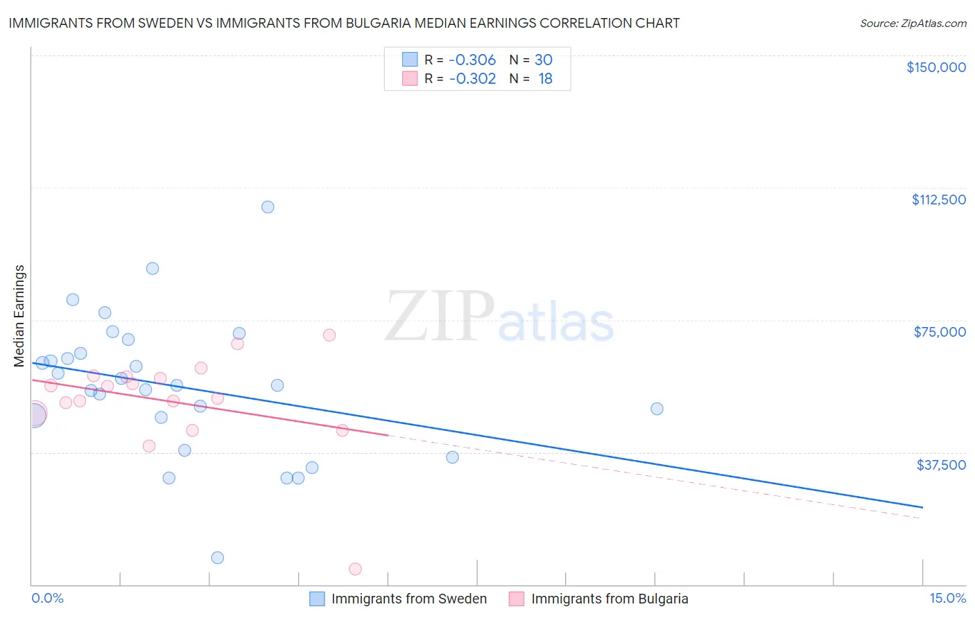 Immigrants from Sweden vs Immigrants from Bulgaria Median Earnings