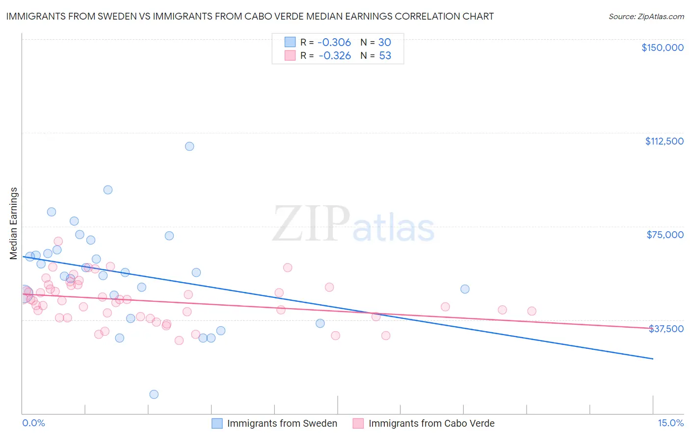 Immigrants from Sweden vs Immigrants from Cabo Verde Median Earnings