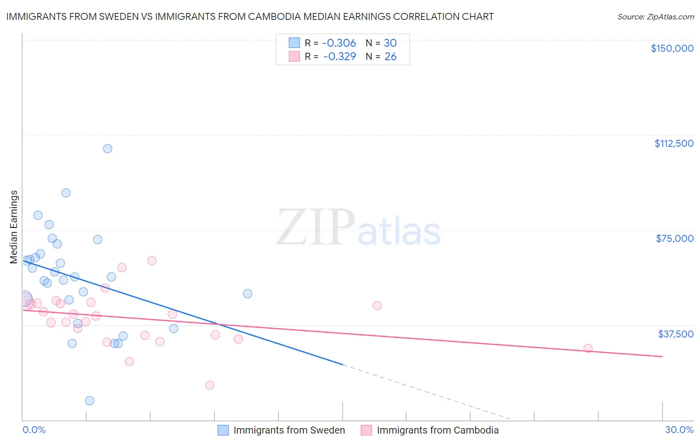 Immigrants from Sweden vs Immigrants from Cambodia Median Earnings