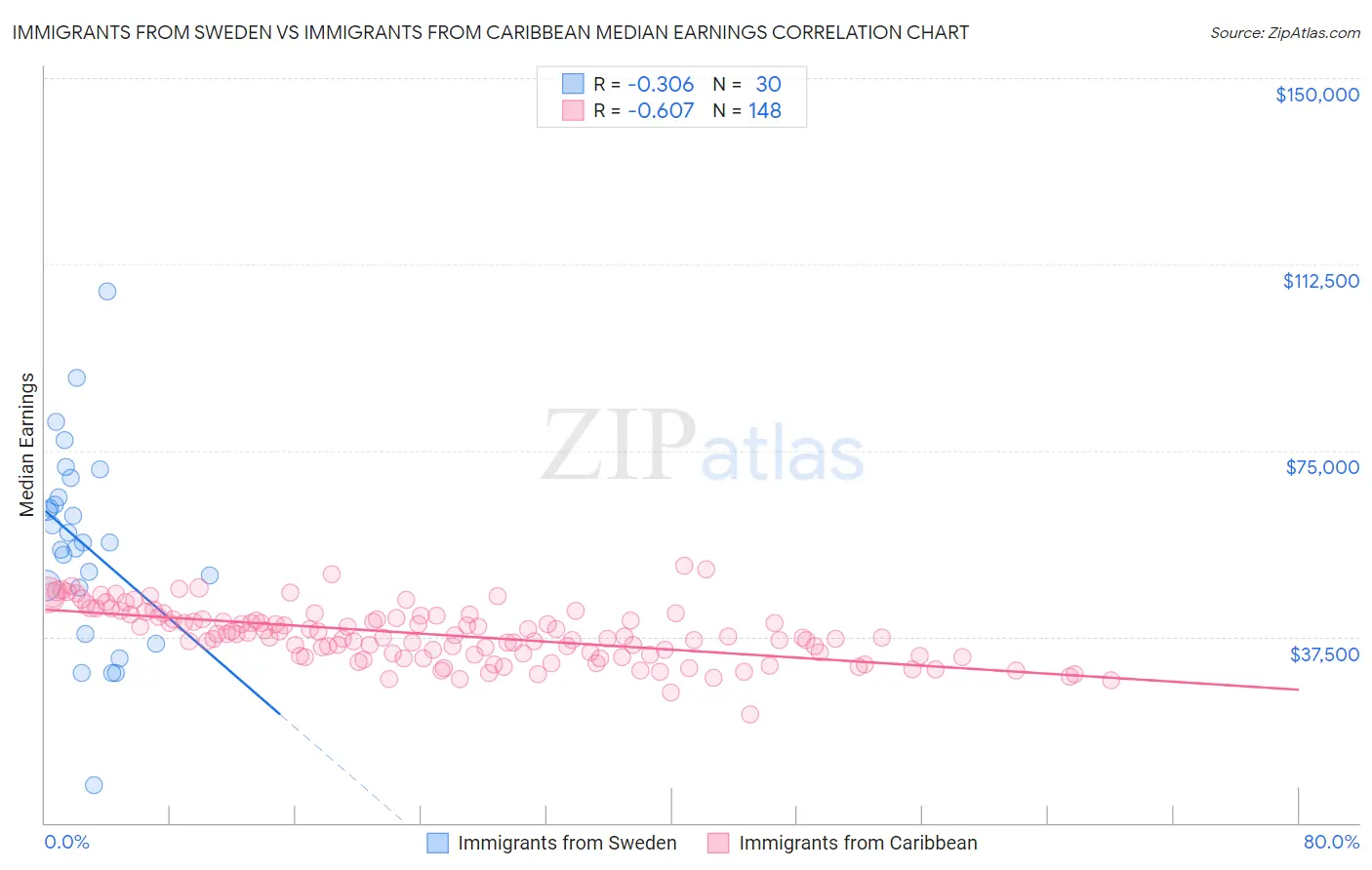 Immigrants from Sweden vs Immigrants from Caribbean Median Earnings