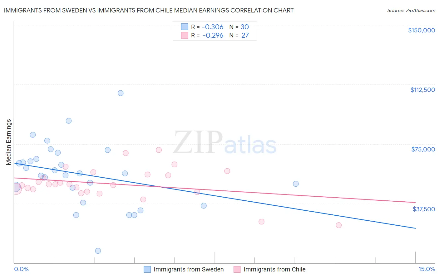 Immigrants from Sweden vs Immigrants from Chile Median Earnings