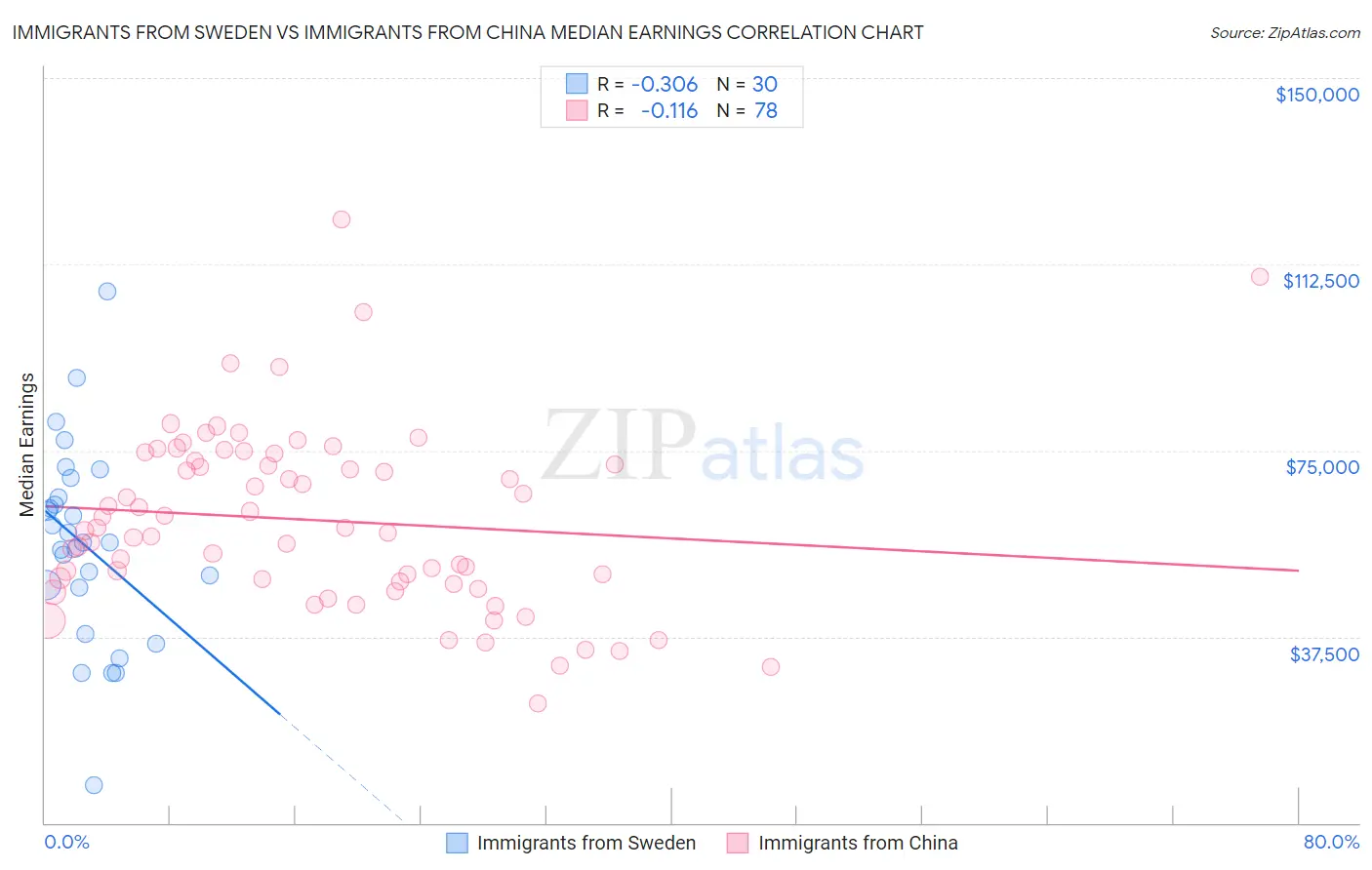 Immigrants from Sweden vs Immigrants from China Median Earnings