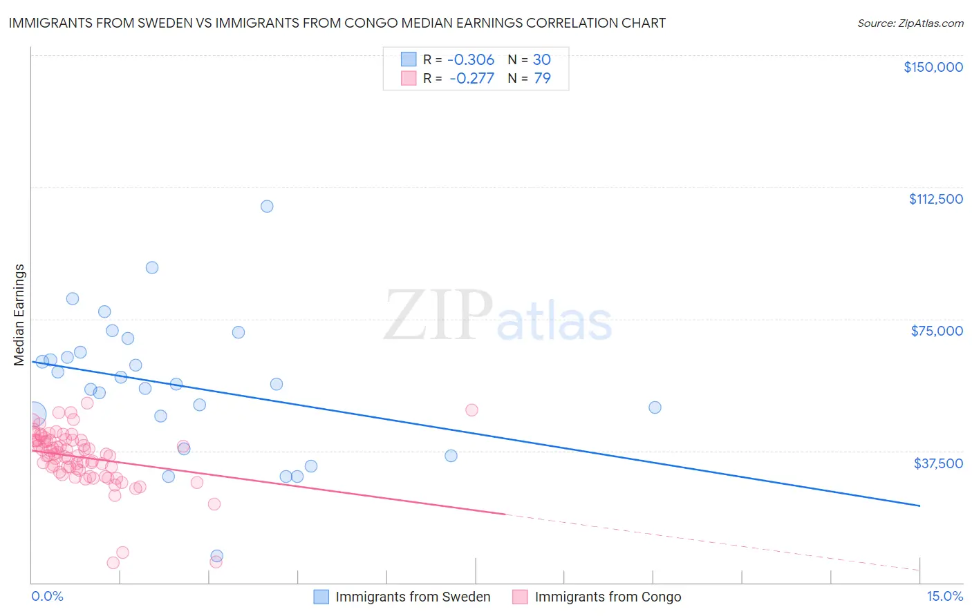 Immigrants from Sweden vs Immigrants from Congo Median Earnings