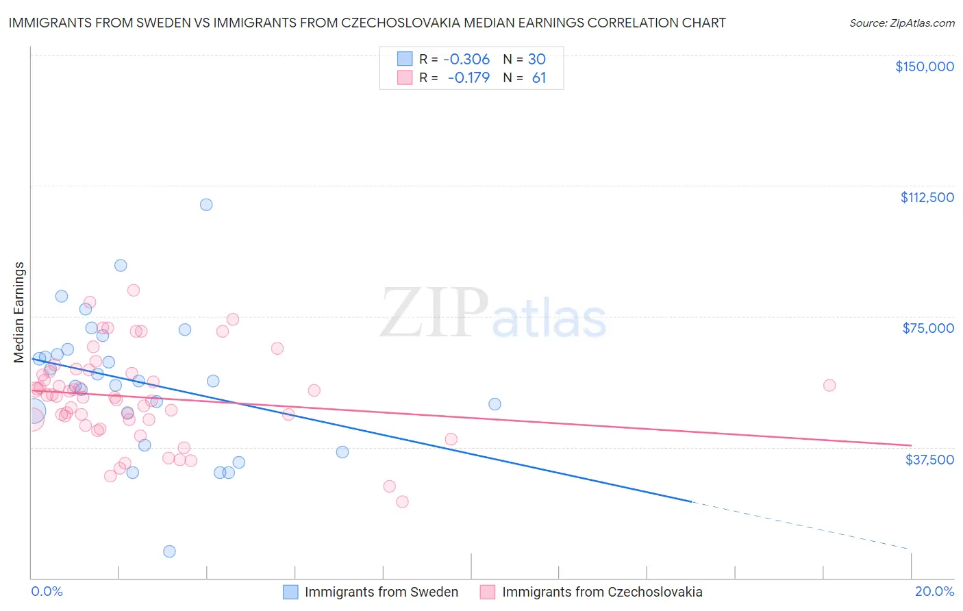 Immigrants from Sweden vs Immigrants from Czechoslovakia Median Earnings