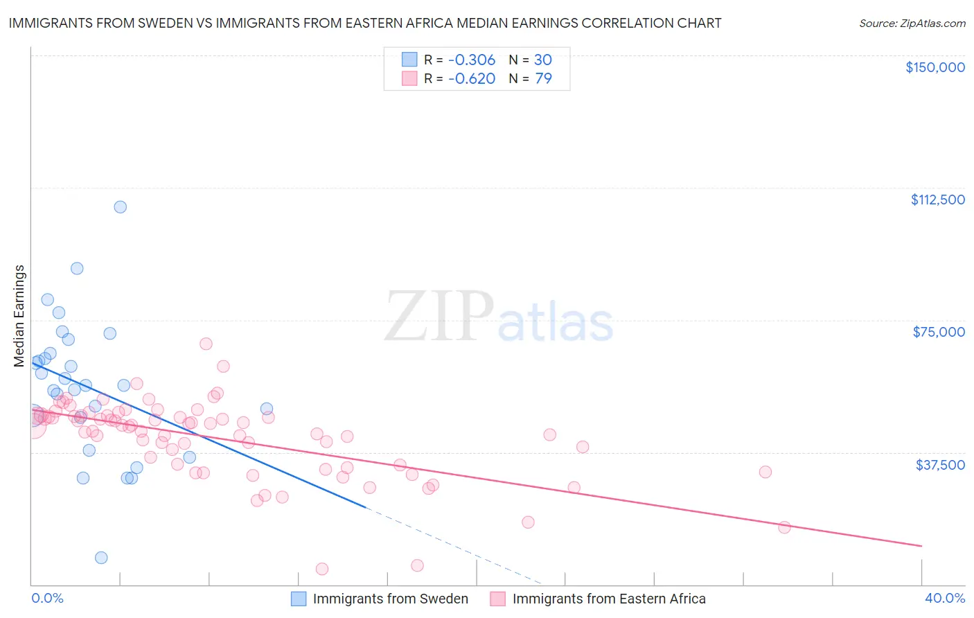 Immigrants from Sweden vs Immigrants from Eastern Africa Median Earnings
