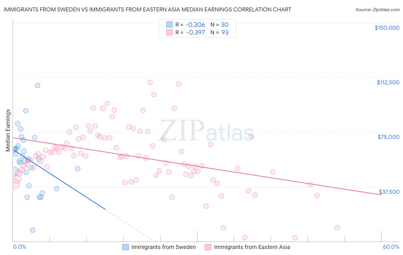 Immigrants from Sweden vs Immigrants from Eastern Asia Median Earnings