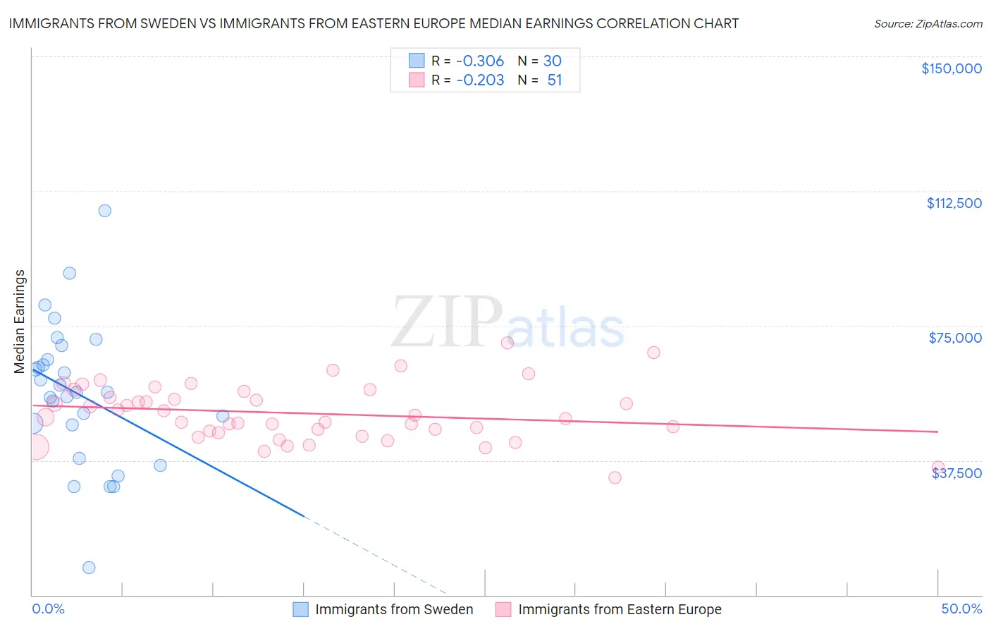 Immigrants from Sweden vs Immigrants from Eastern Europe Median Earnings