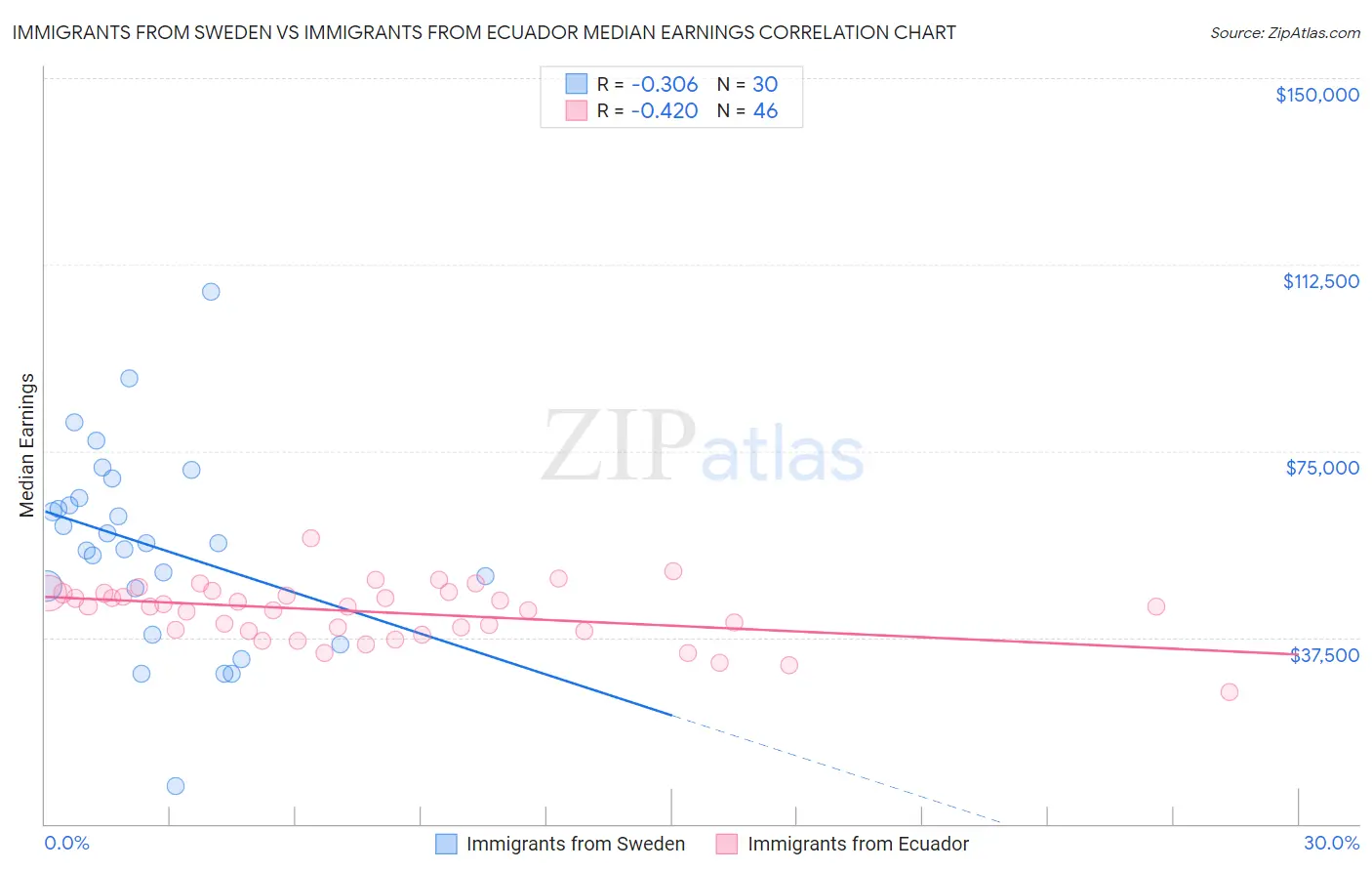 Immigrants from Sweden vs Immigrants from Ecuador Median Earnings