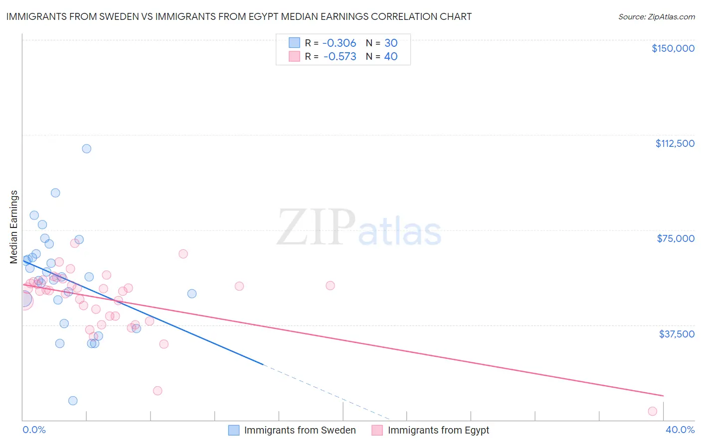 Immigrants from Sweden vs Immigrants from Egypt Median Earnings