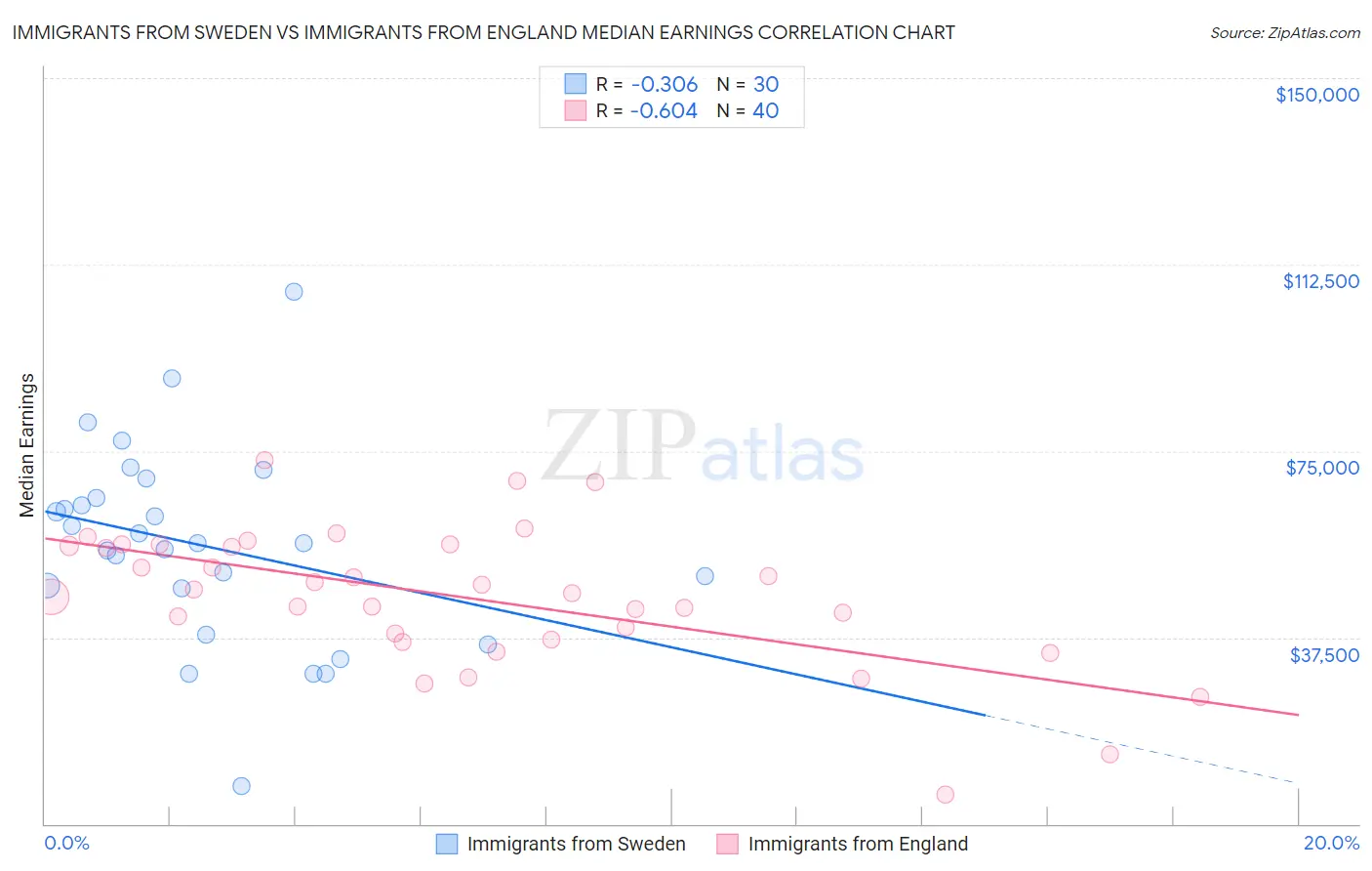 Immigrants from Sweden vs Immigrants from England Median Earnings