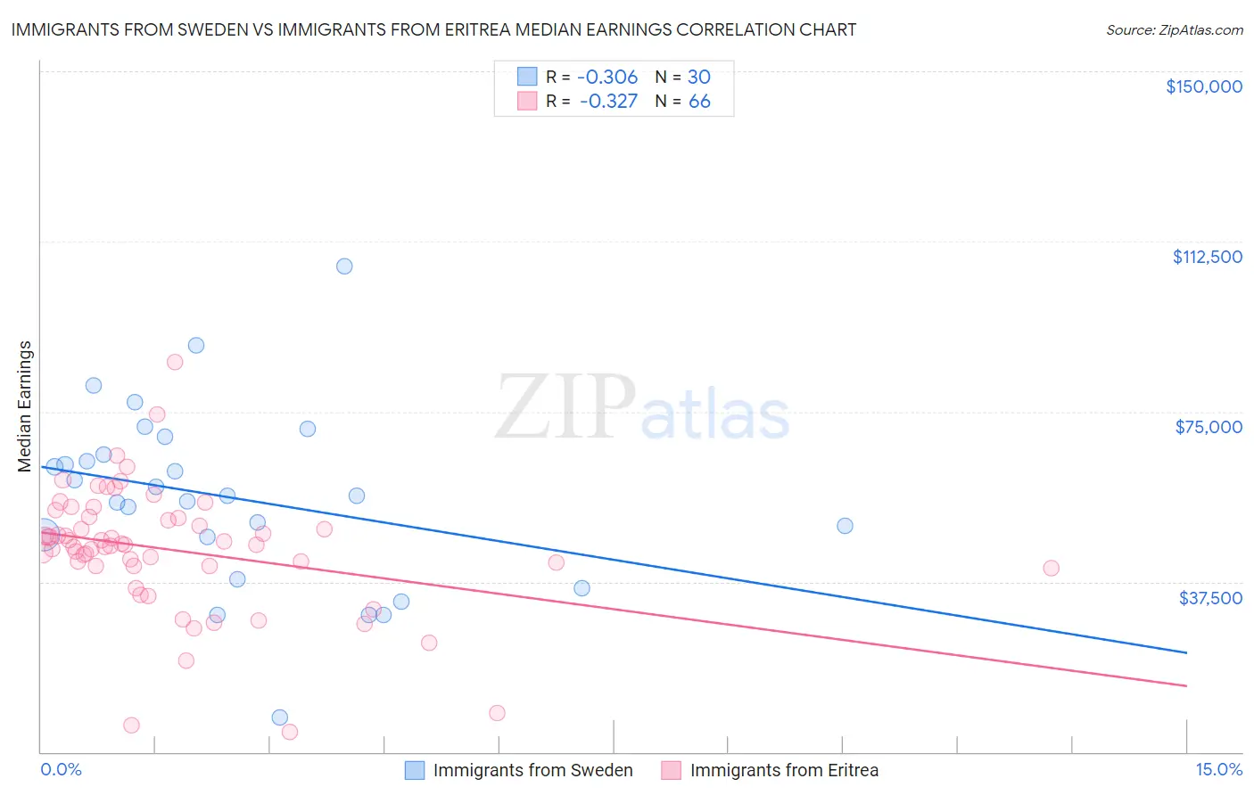 Immigrants from Sweden vs Immigrants from Eritrea Median Earnings
