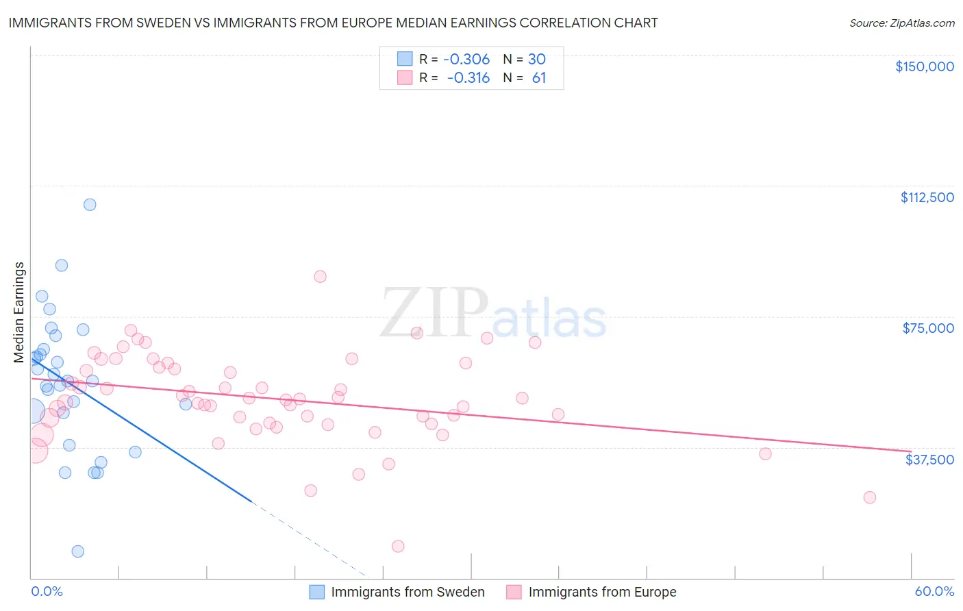 Immigrants from Sweden vs Immigrants from Europe Median Earnings