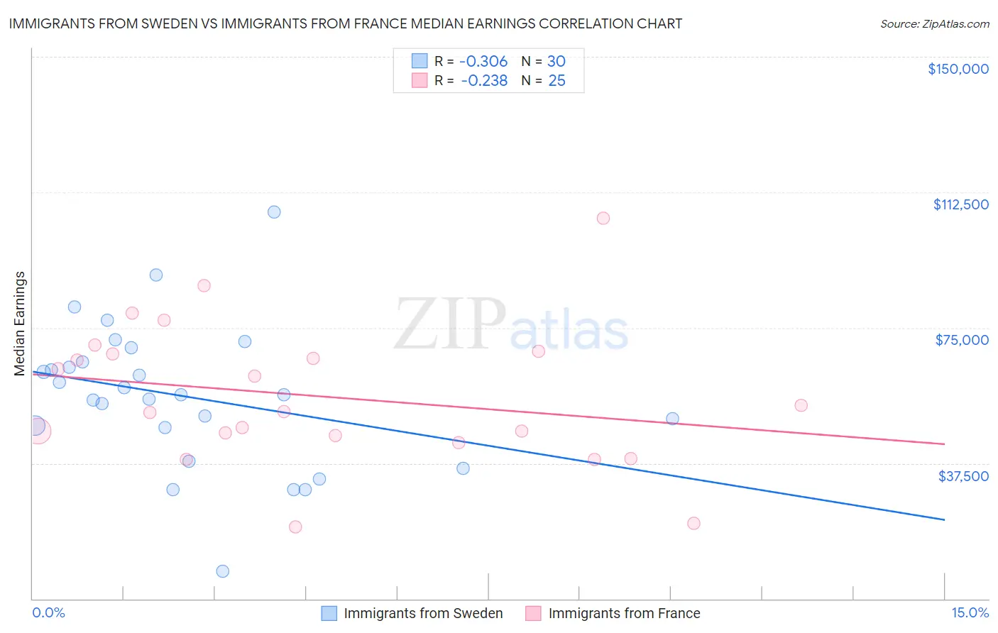 Immigrants from Sweden vs Immigrants from France Median Earnings