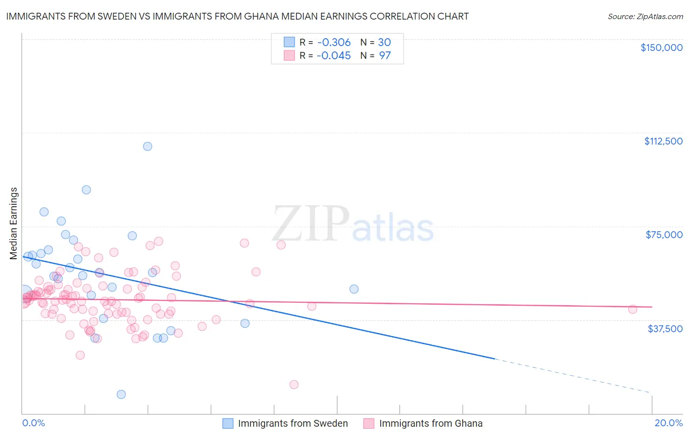 Immigrants from Sweden vs Immigrants from Ghana Median Earnings