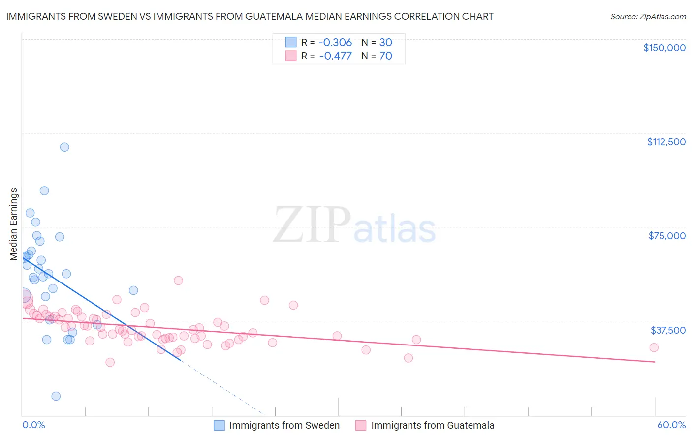 Immigrants from Sweden vs Immigrants from Guatemala Median Earnings