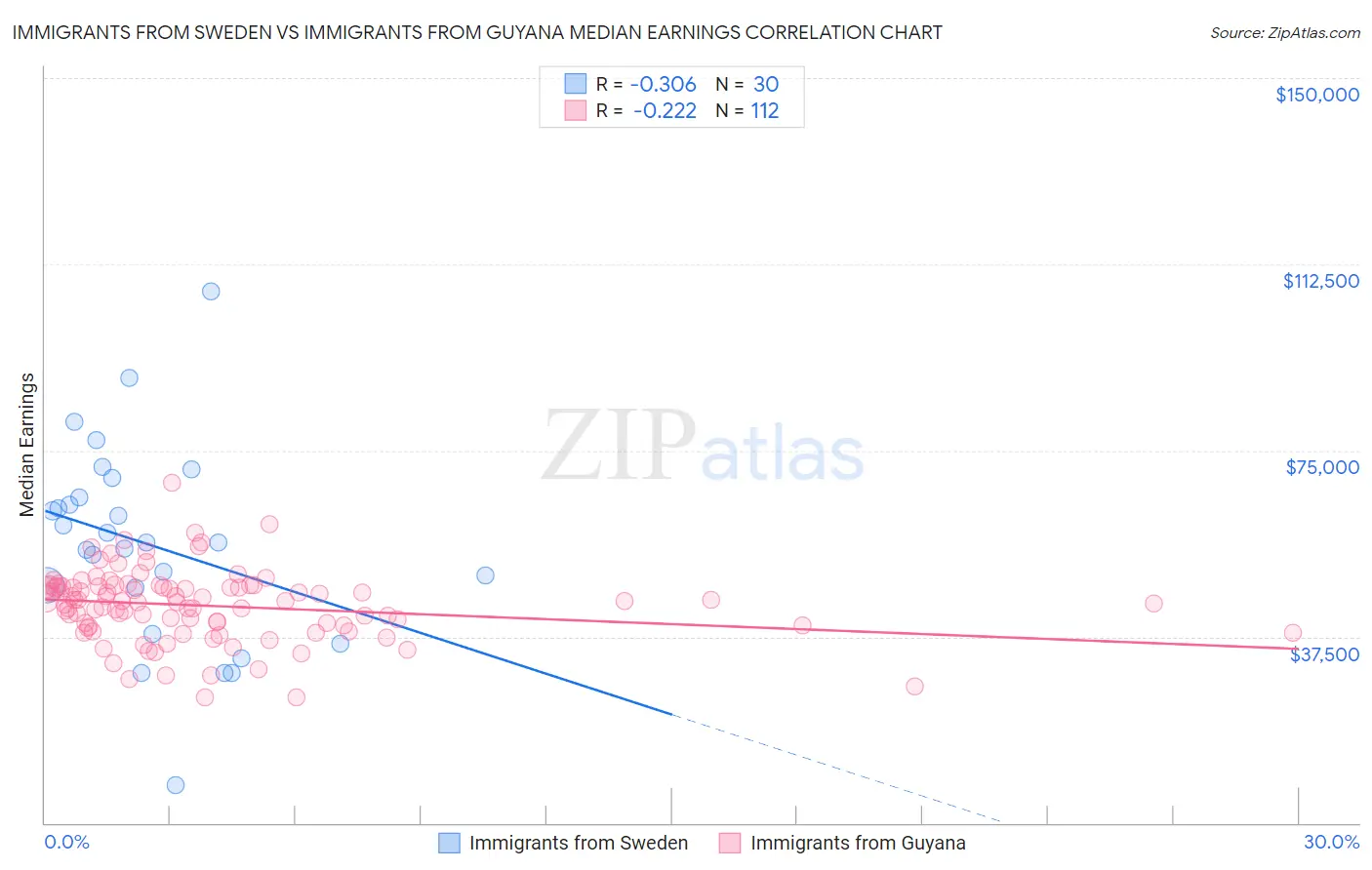 Immigrants from Sweden vs Immigrants from Guyana Median Earnings