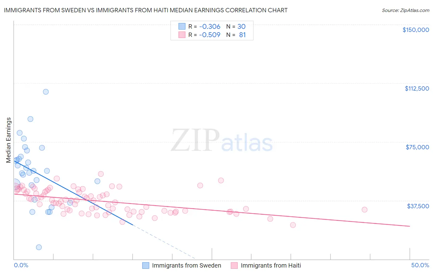 Immigrants from Sweden vs Immigrants from Haiti Median Earnings