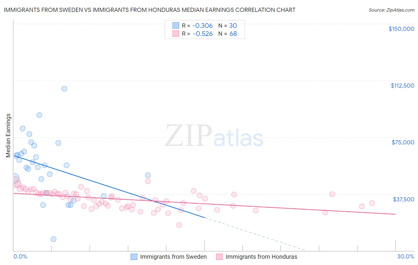 Immigrants from Sweden vs Immigrants from Honduras Median Earnings