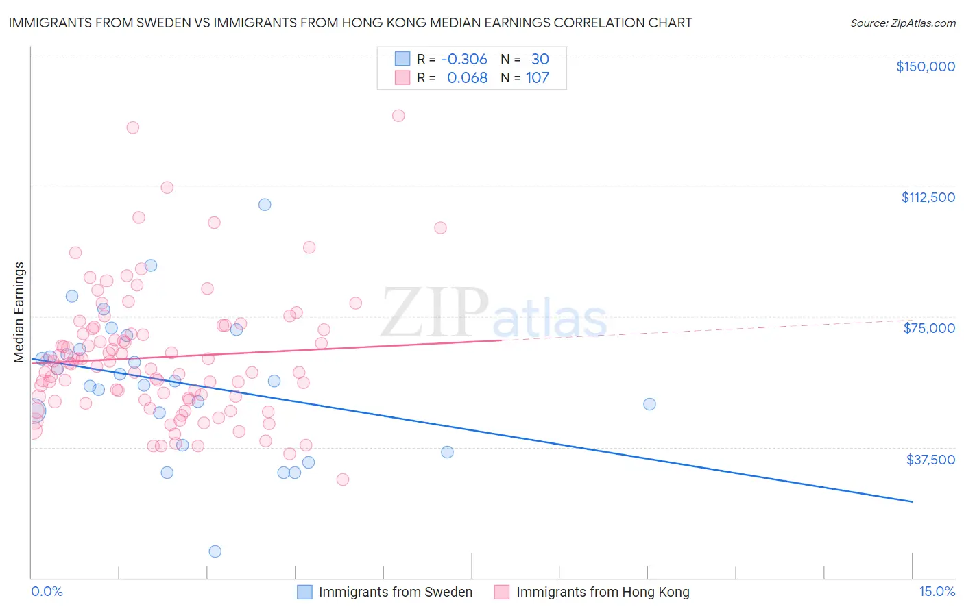 Immigrants from Sweden vs Immigrants from Hong Kong Median Earnings