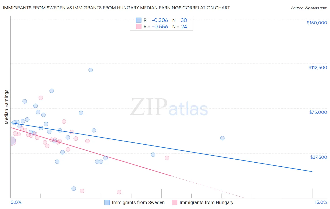 Immigrants from Sweden vs Immigrants from Hungary Median Earnings