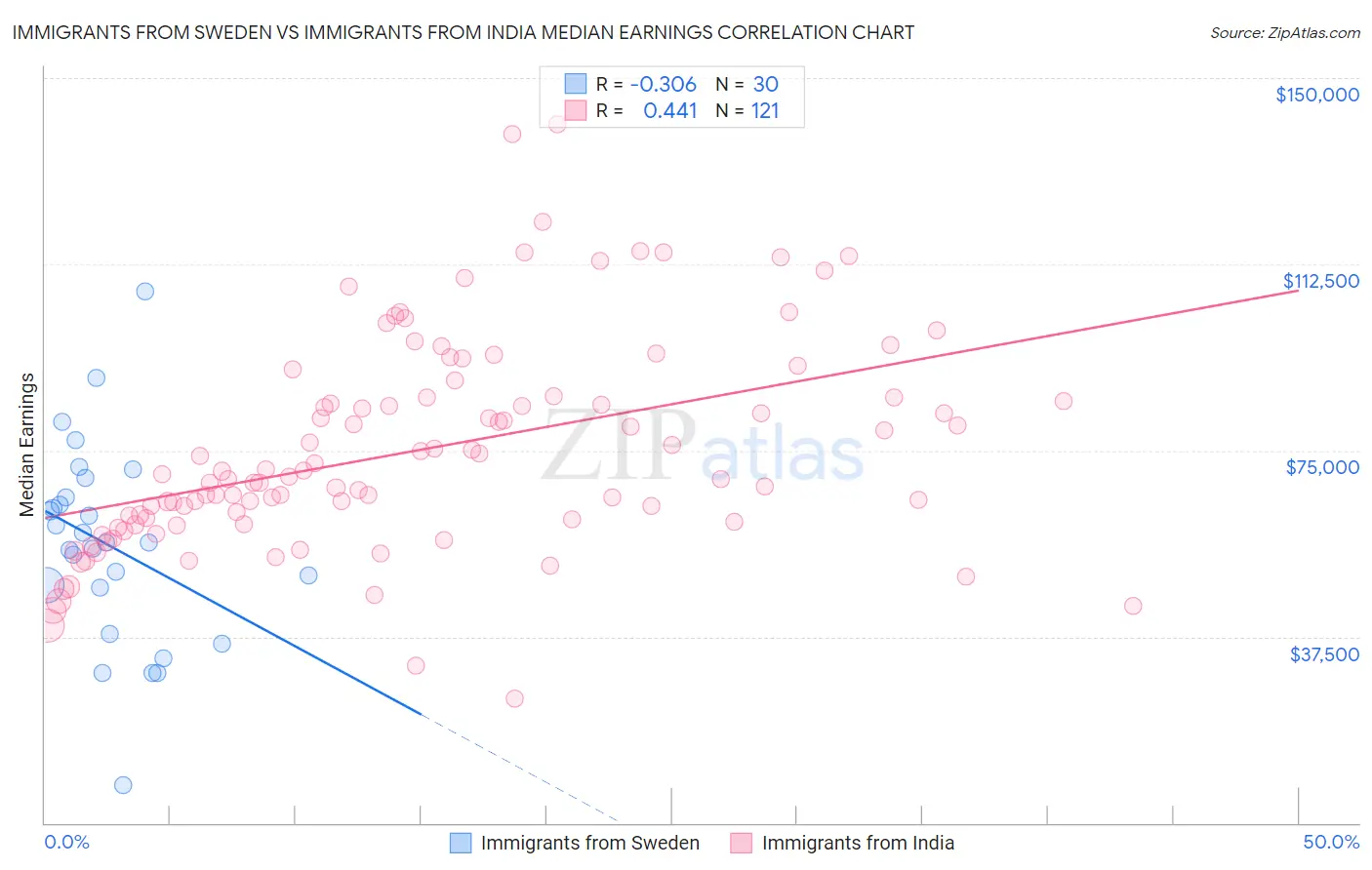 Immigrants from Sweden vs Immigrants from India Median Earnings