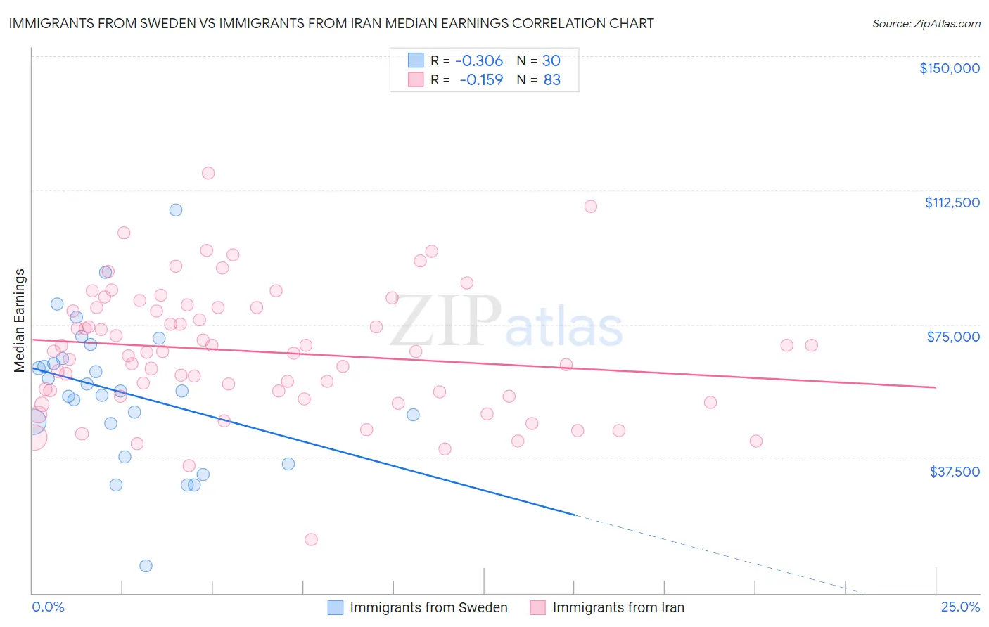 Immigrants from Sweden vs Immigrants from Iran Median Earnings